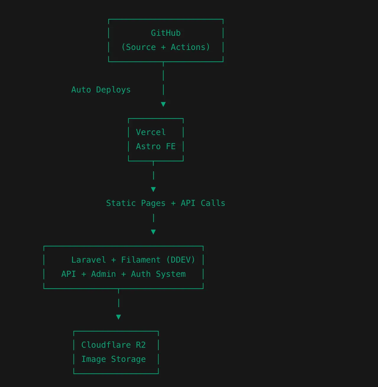 How to Start a Free Website with Vercel, Cloudflare R2, Astro & Filament Laravel